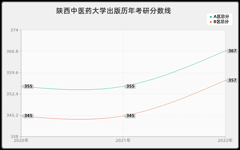 陕西中医药大学出版历年考研分数线