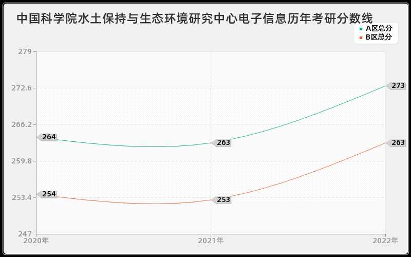 中国科学院水土保持与生态环境研究中心电子信息历年考研分数线