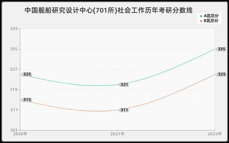 中国舰船研究设计中心(701所)社会工作历年考研分数线