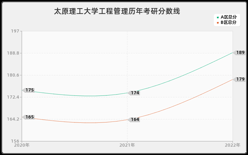 太原理工大学工程管理历年考研分数线