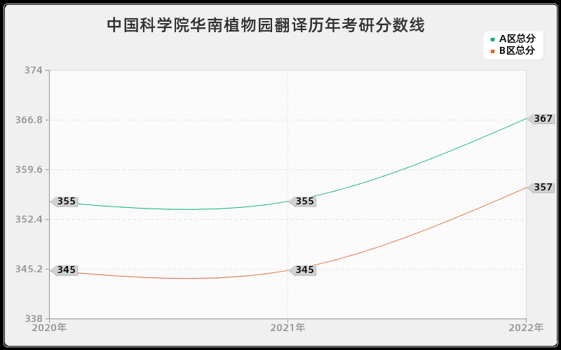 中国科学院华南植物园翻译历年考研分数线