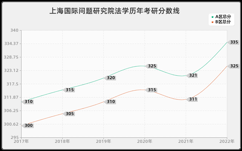 上海国际问题研究院法学历年考研分数线