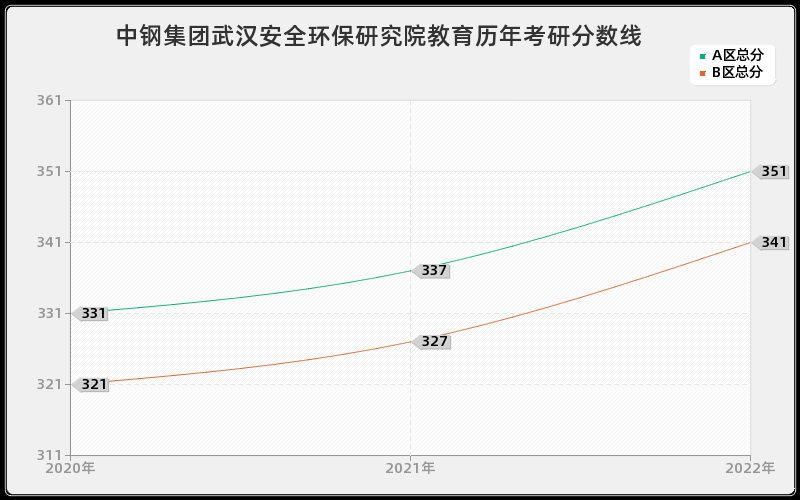 中钢集团武汉安全环保研究院教育历年考研分数线