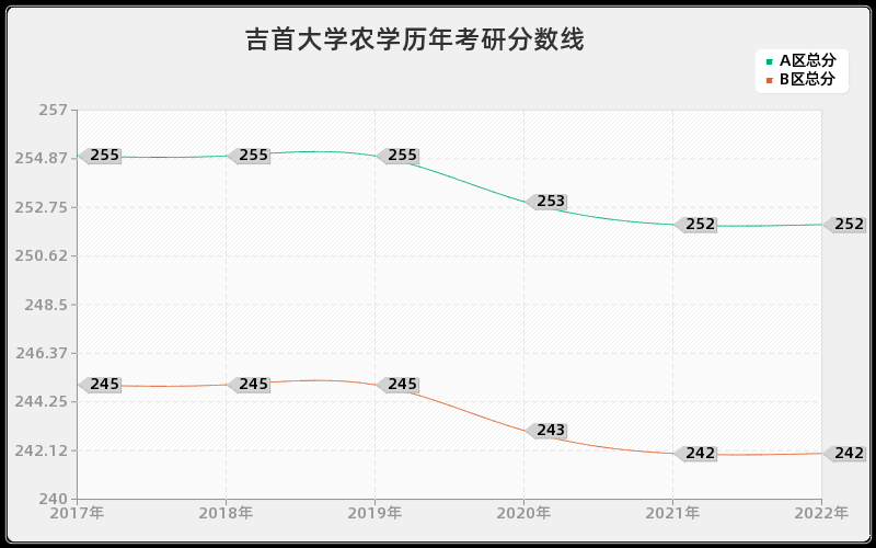 吉首大学农学历年考研分数线