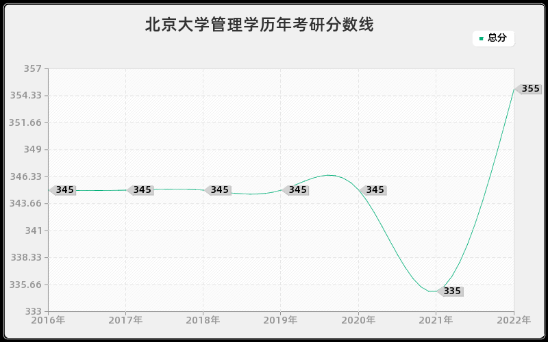 北京大学管理学历年考研分数线