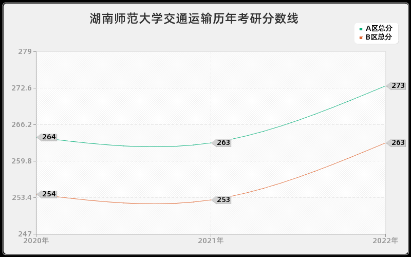 湖南师范大学交通运输历年考研分数线