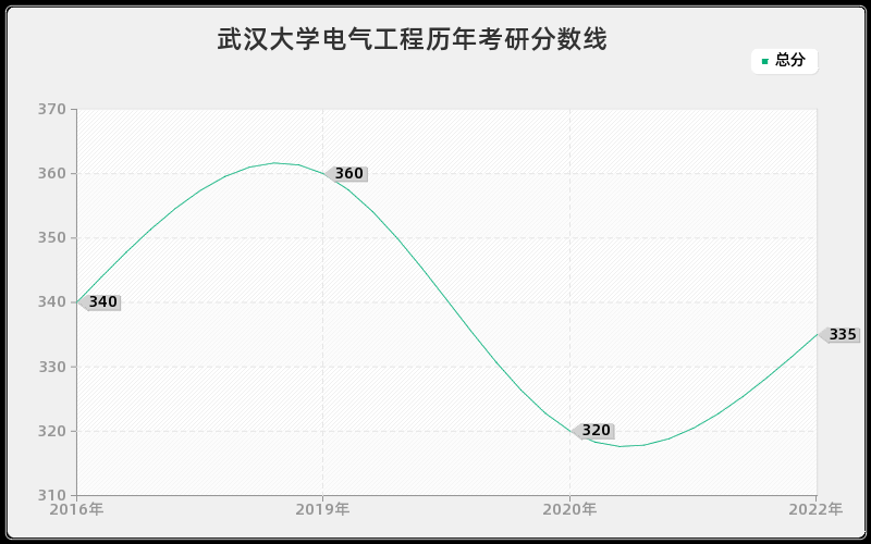 武汉大学电气工程历年考研分数线