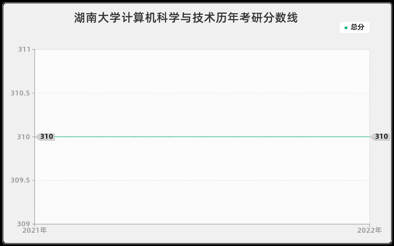 湖南大学计算机科学与技术历年考研分数线