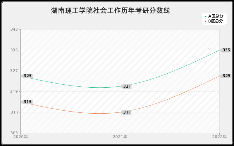 湖南理工学院社会工作历年考研分数线