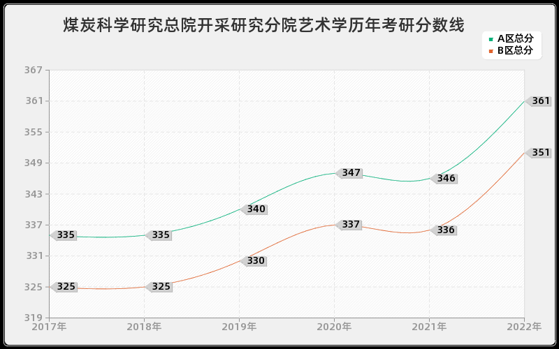 煤炭科学研究总院开采研究分院艺术学历年考研分数线