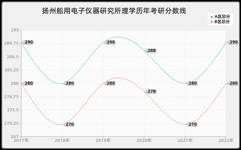 扬州船用电子仪器研究所理学历年考研分数线