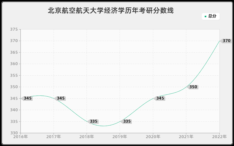 北京航空航天大学经济学历年考研分数线