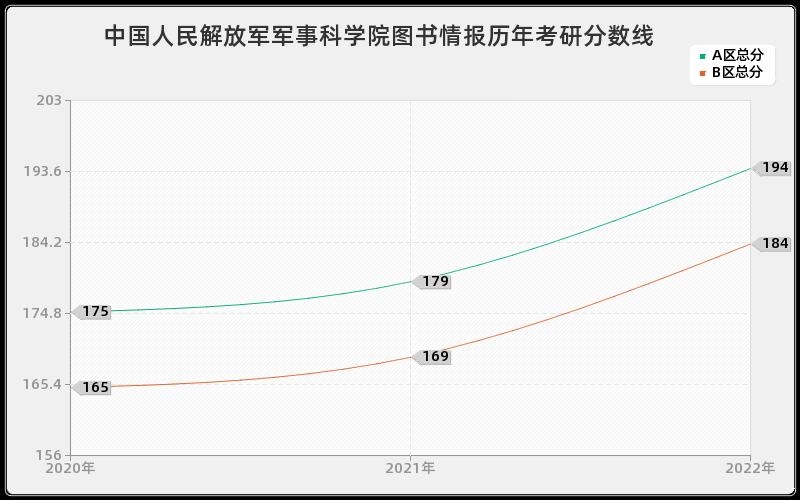 中国人民解放军军事科学院图书情报历年考研分数线