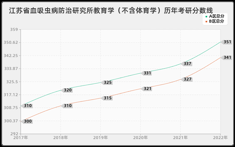 江苏省血吸虫病防治研究所教育学（不含体育学）历年考研分数线