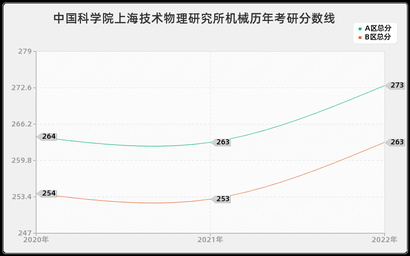 中国科学院上海技术物理研究所机械历年考研分数线