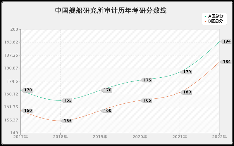 中国舰船研究所审计历年考研分数线