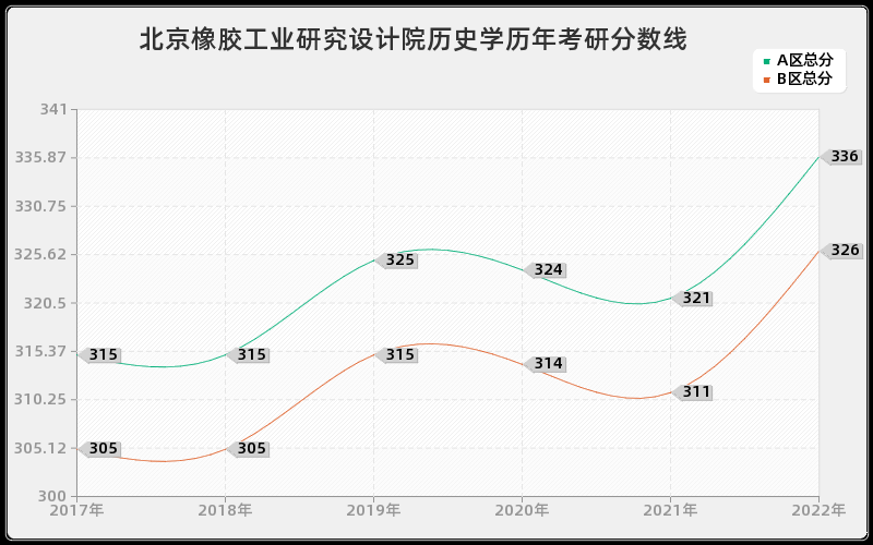 北京橡胶工业研究设计院历史学历年考研分数线