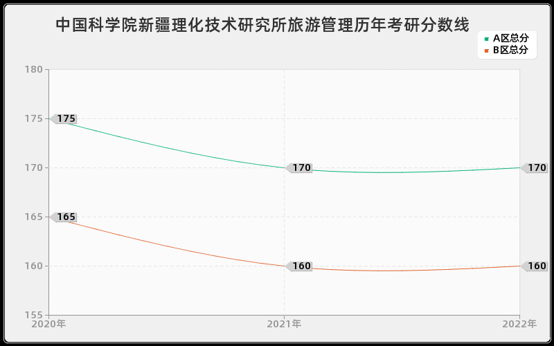 中国科学院新疆理化技术研究所旅游管理历年考研分数线