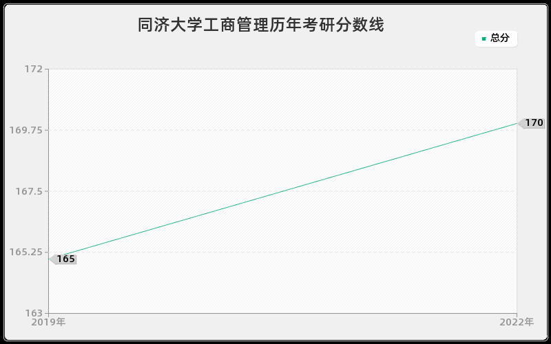 同济大学工商管理历年考研分数线