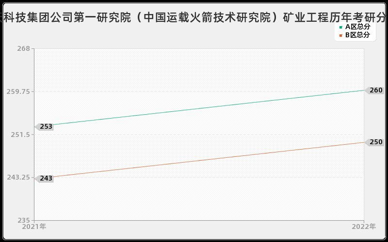 中国航天科技集团公司第一研究院（中国运载火箭技术研究院）矿业工程历年考研分数线