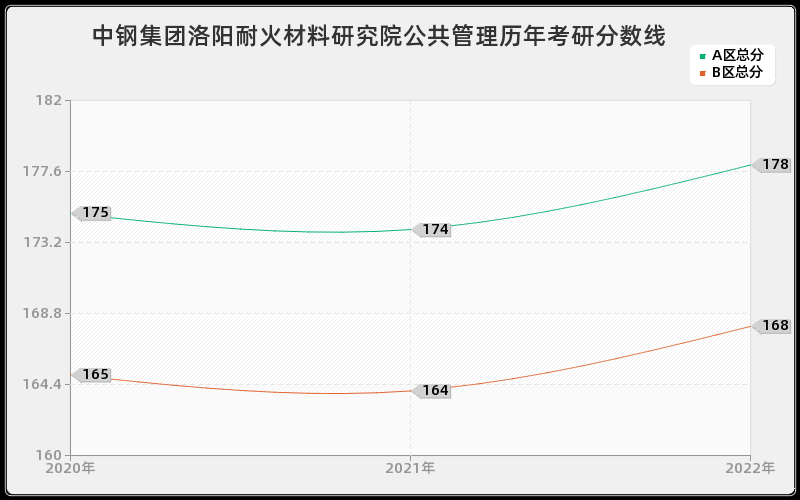 中钢集团洛阳耐火材料研究院公共管理历年考研分数线