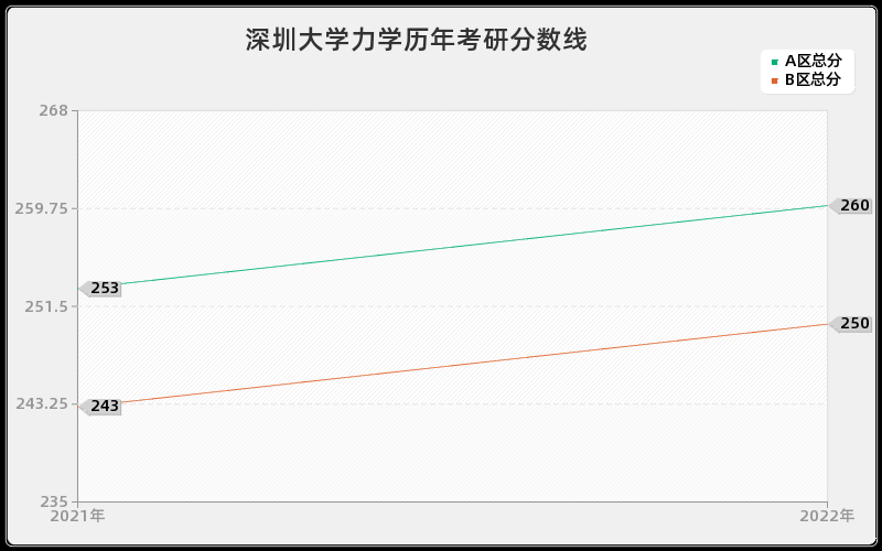 深圳大学力学历年考研分数线