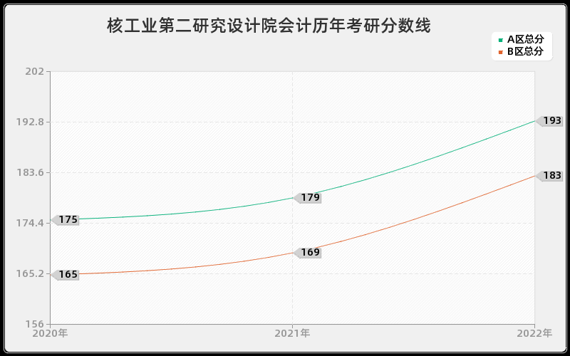 核工业第二研究设计院会计历年考研分数线