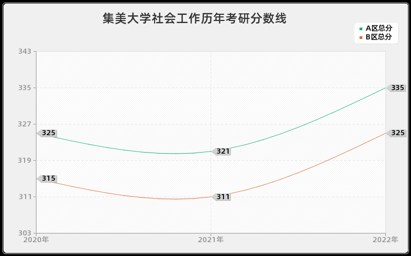 集美大学社会工作历年考研分数线