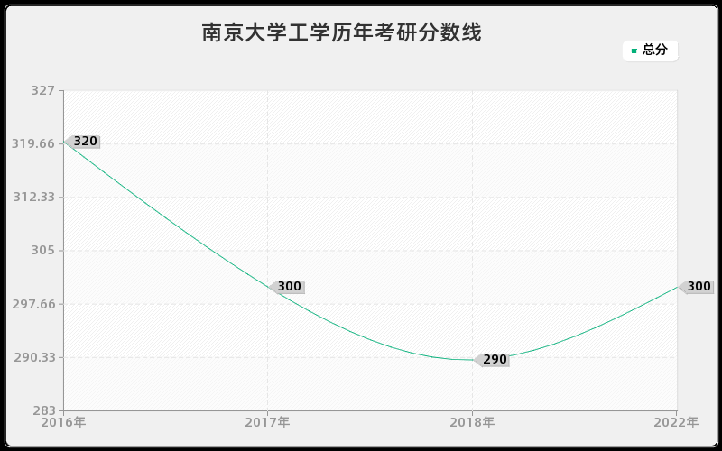 南京大学工学历年考研分数线