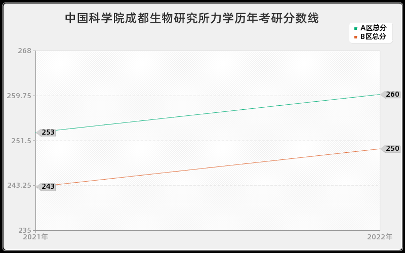 中国科学院成都生物研究所力学历年考研分数线