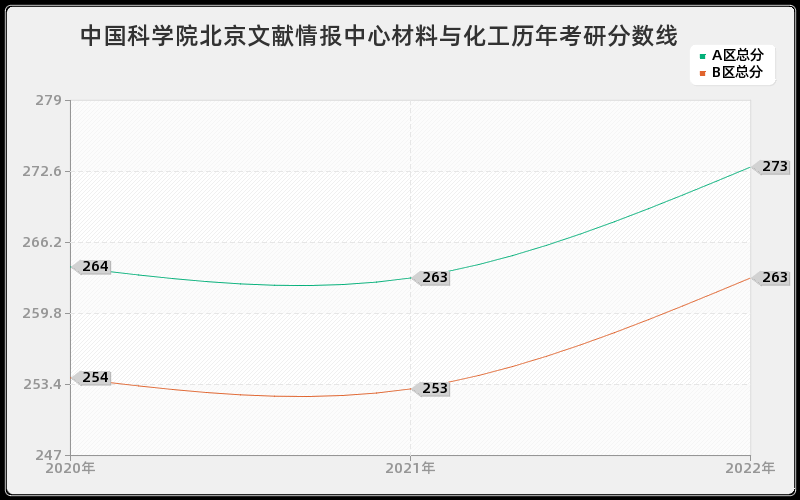 中国科学院北京文献情报中心材料与化工历年考研分数线