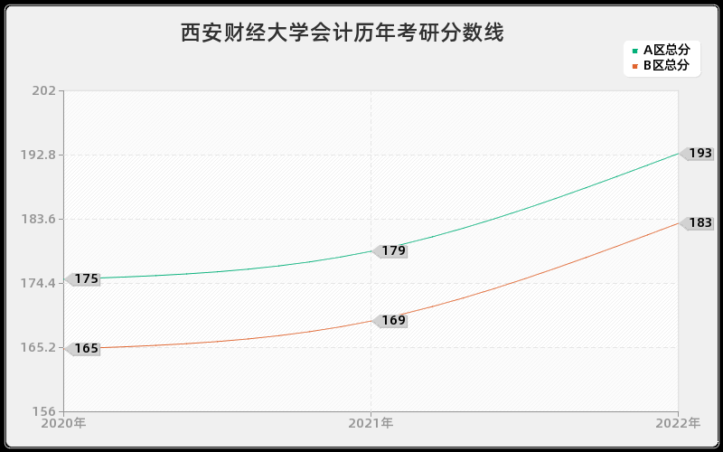 西安财经大学会计历年考研分数线