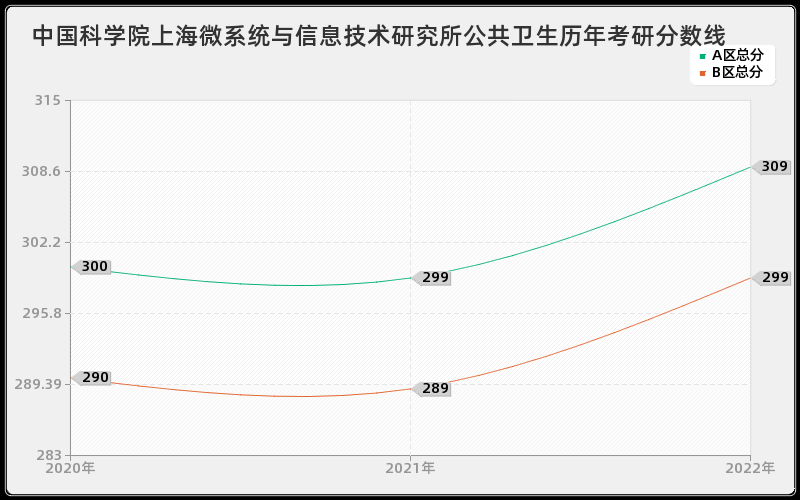 中国科学院上海微系统与信息技术研究所公共卫生历年考研分数线