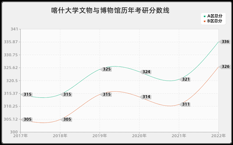 喀什大学文物与博物馆历年考研分数线