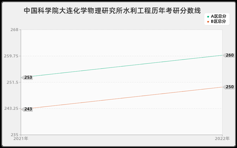 中国科学院大连化学物理研究所水利工程历年考研分数线