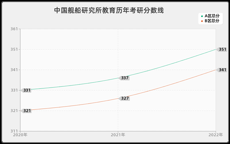 中国舰船研究所教育历年考研分数线