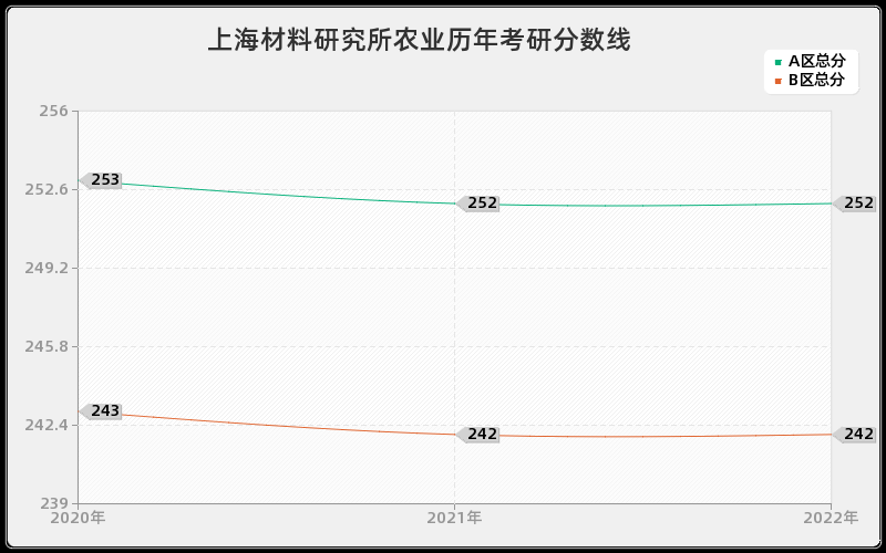 上海材料研究所农业历年考研分数线