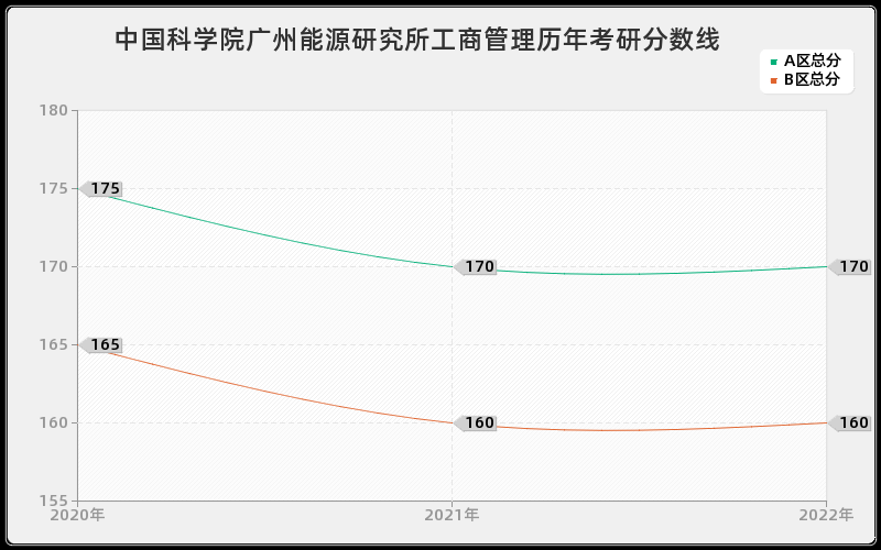 中国科学院广州能源研究所工商管理历年考研分数线