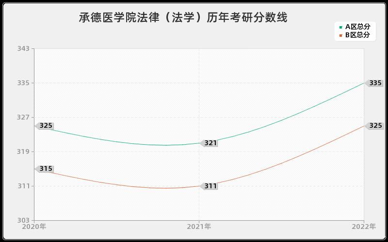 承德医学院法律（法学）历年考研分数线