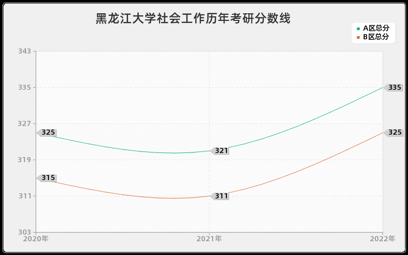 黑龙江大学社会工作历年考研分数线