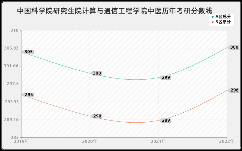 中国科学院研究生院计算与通信工程学院中医历年考研分数线