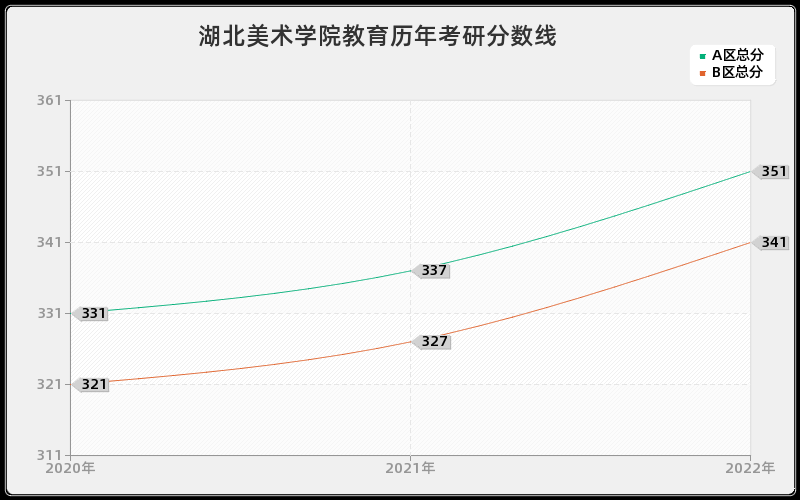 湖北美术学院教育历年考研分数线