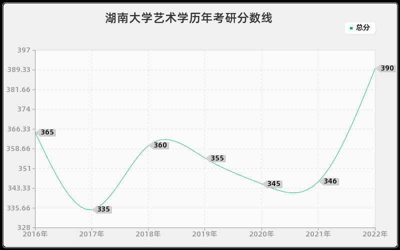 湖南大学艺术学历年考研分数线