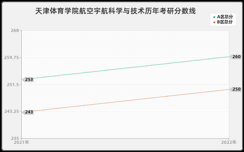 天津体育学院航空宇航科学与技术历年考研分数线