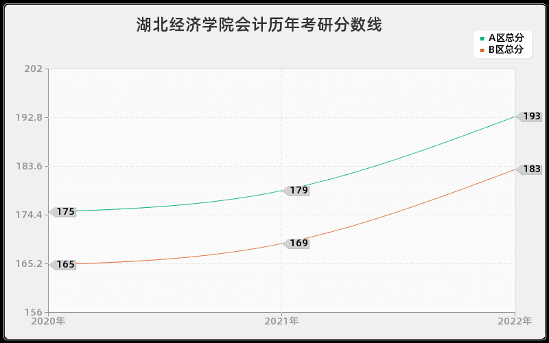 湖北经济学院会计历年考研分数线