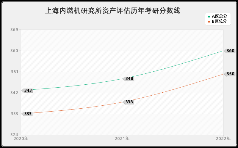 上海内燃机研究所资产评估历年考研分数线