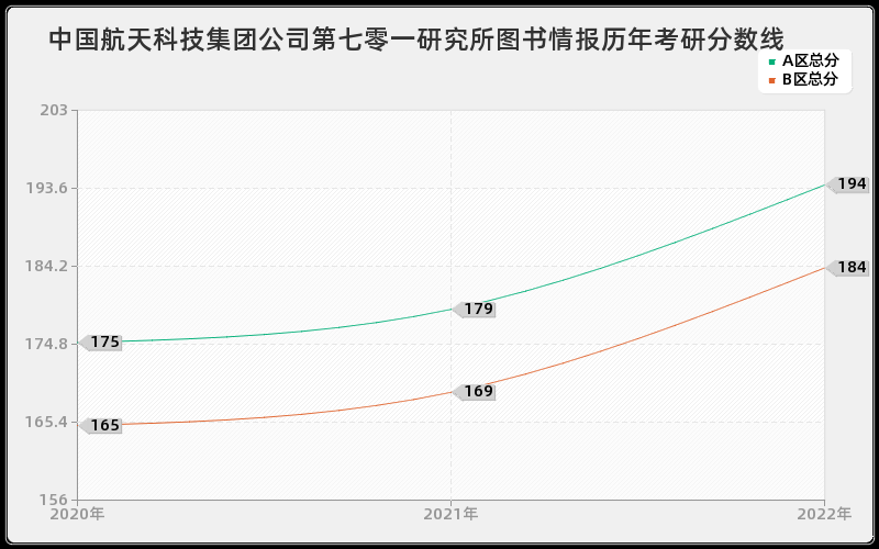 中国航天科技集团公司第七零一研究所图书情报历年考研分数线