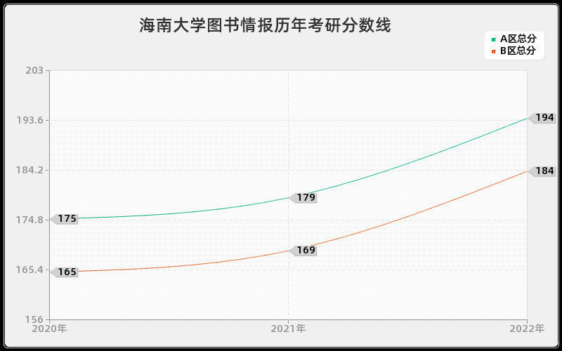 海南大学图书情报历年考研分数线