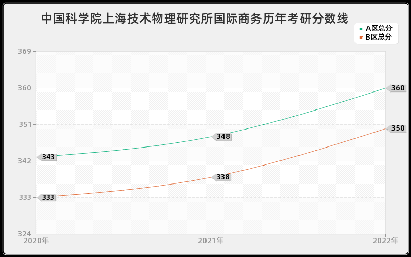 中国科学院上海技术物理研究所国际商务历年考研分数线