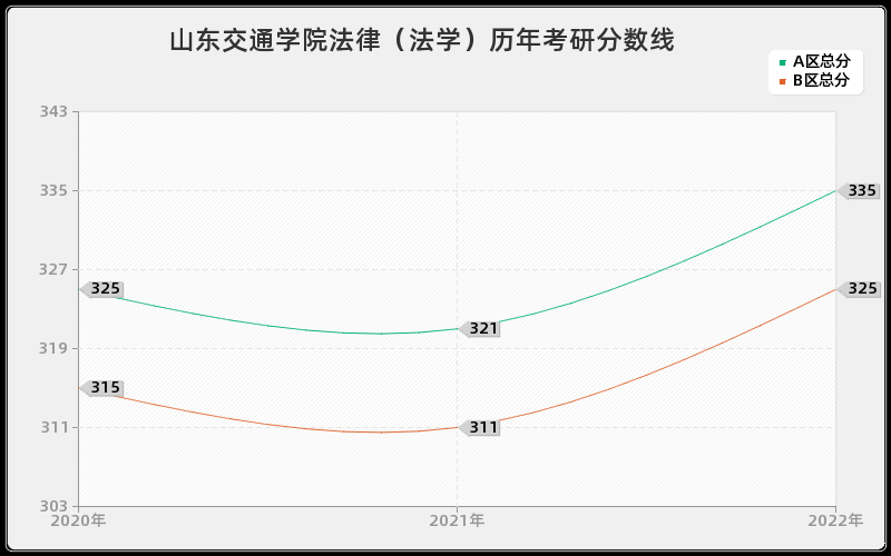 山东交通学院法律（法学）历年考研分数线